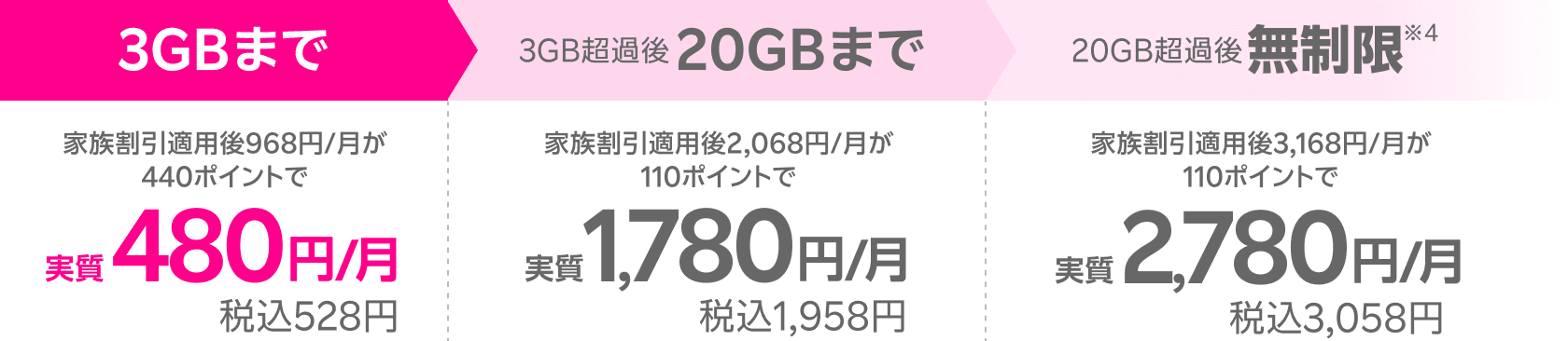 3GB 968円/月が、440ポイント還元で実質480円（税込528円）3GB超過後は毎月110ポイント還元