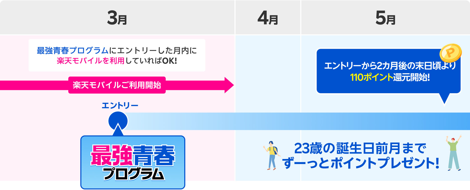 最強青春プログラムのポイント付与時期について