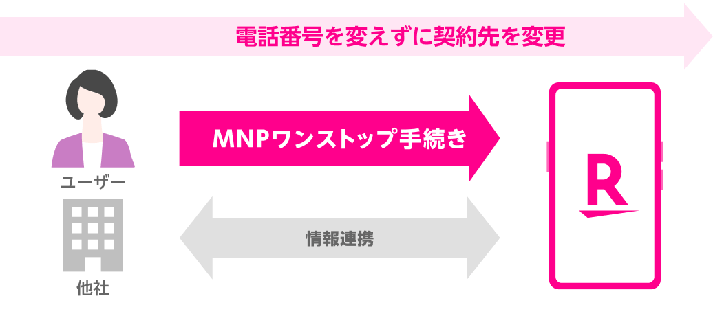 電話番号を変えずに契約先を変更