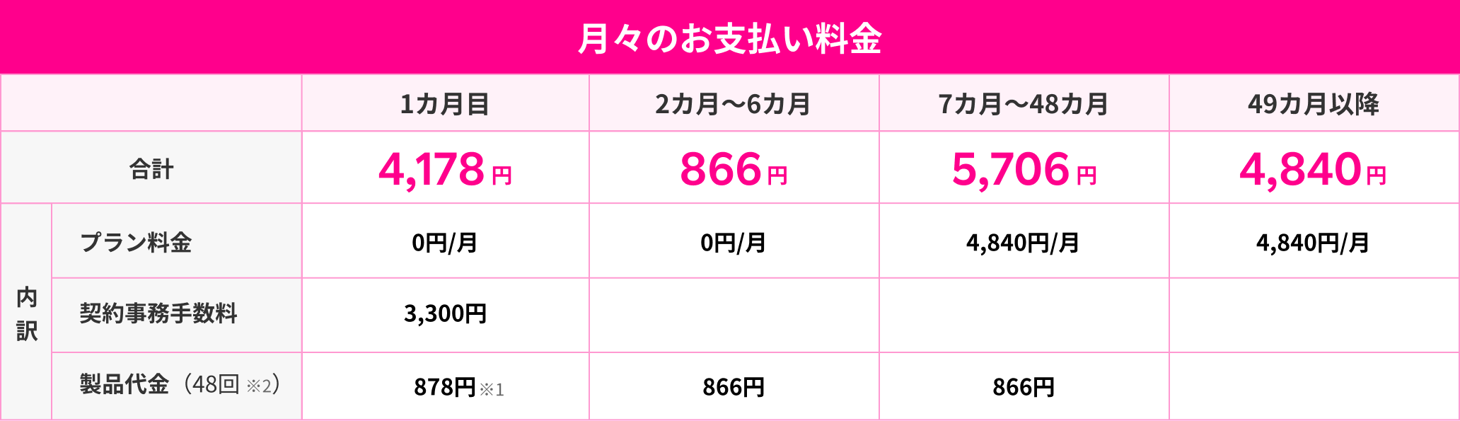 月々のお支払い料金 1カ月目 4,178円 2カ月~6カ月 866円 7カ月~48カ月 5,706円 49カ月以降 4,840円 内訳 プラン料金 1カ月目 0円/月 2カ月~6カ月 0円/月 7カ月~48カ月 4,840円/月 49カ月以降 4,840円/月 契約事務手数料 1カ月目 3,300円 製品代金（48回※2） 1カ月目 878円※1  2カ月~6カ月 866円 7カ月~48カ月 866円