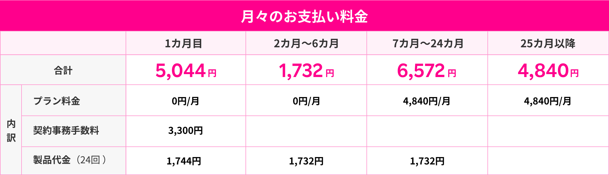 月々のお支払い料金 1カ月目 5,044円 2カ月~6カ月 1,732円 7カ月~24カ月 6,572円 25カ月以降 4,840円 内訳 プラン料金 1カ月目 0円/月 2カ月~6カ月 0円/月 7カ月~24カ月 4,840円/月 25カ月以降 4,840円/月 契約事務手数料 1カ月目 3,300円 製品代金（24回） 1カ月目 1,744円 2カ月~6カ月 1,732円 7カ月~24カ月 1,732円