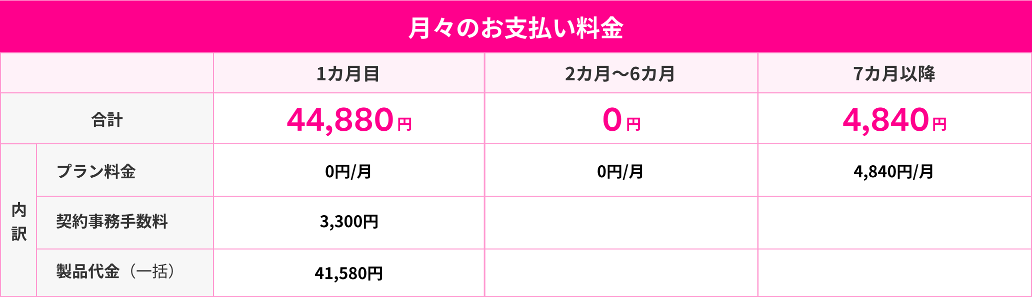 月々のお支払い料金 1カ月目 44,880円 2カ月~6カ月 0円 7カ月以降 4,840円 内訳 プラン料金 1カ月目 0円/月 2カ月~6カ月 0円/月 7カ月以降 4,840円/月 契約事務手数料 1カ月目 3,300円 製品代金（一括） 1カ月目 41,580円