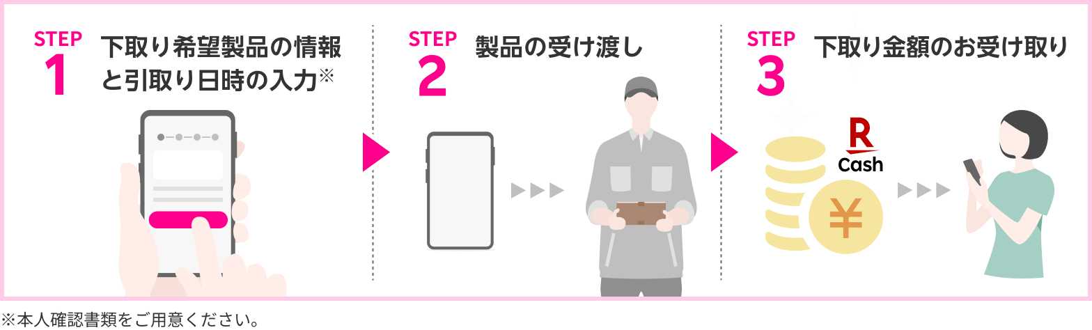 ステップ1.下取り希望製品の情報と引取り日時の入力※　ステップ2.製品の受け渡し　ステップ3.下取り金額のお受け取り ※本人確認書類をご用意ください。