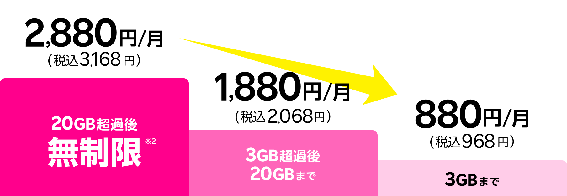 20GB超過後どれだけ使っても無制限※2 で2,880円/月(税込3,168円)、3GB超過後20GBまでは1,880 円/月(税込2,068円)、3GBまでは880円/月(税込968円)。