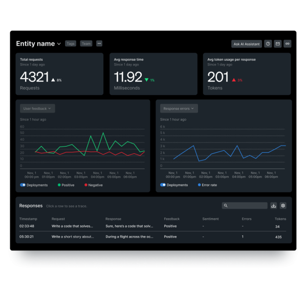 Product screen of response overview showing total requests, and average response time.