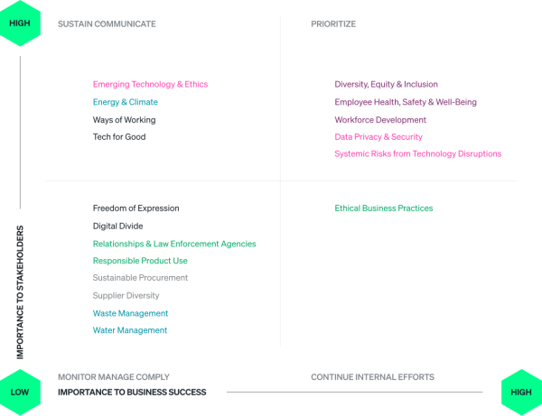 Graph showing a materiality matrix of sustainability priorities