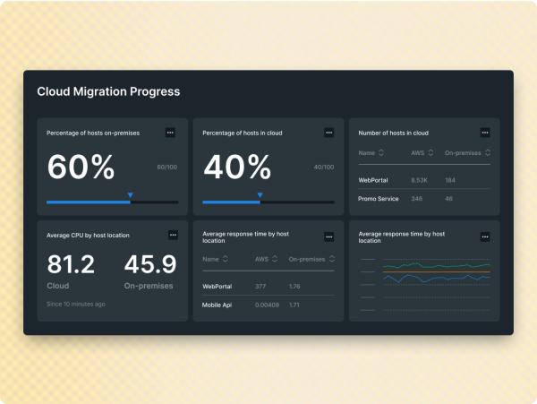 Screen with dashboard that tracks the progress of cloud migration. 