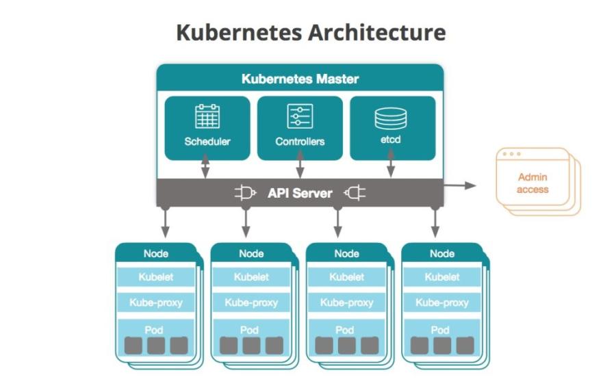 Kubernetes Architecture