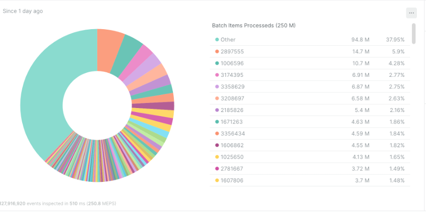 NRQL graph showing batch items processed