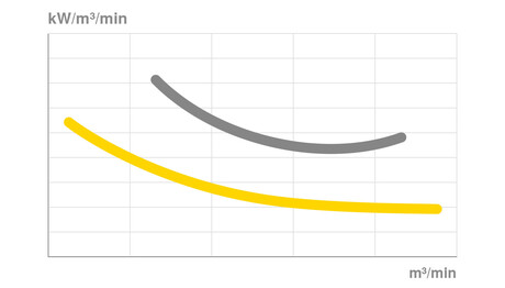 Optimised specific package input power