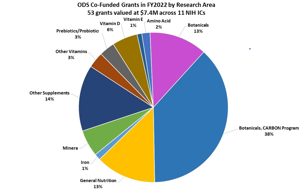 The Category Breakout of ODS Co-Funded Grants in FY2022 with a portfolio total value of $7.4M was divided as follows: Botanicals, 50%;  Fatty Acids, 1%; General Nutrition, 13%, Iron, 1%; Minerals, 6%; Other Supplements, 14%; Other Vitamins, 4%; Probiotics, 3%; Amino acid, 2%; Vitamin D, 6%, Vitamin E, 1%, Omega-3 5%.