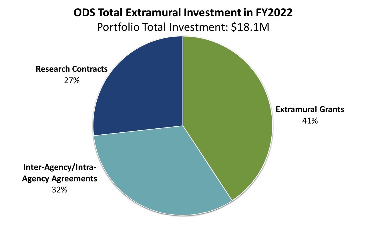 The ODS Total Extramural Investment in FY 2022 with a portfolio total value of $18.1M was divided as follows: Extramural Grants, 41%; Inter-Agency Agreements and Intramural Research Projects, 32%; and Research Contracts, 27%.