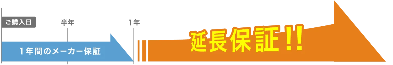 延長保証の図