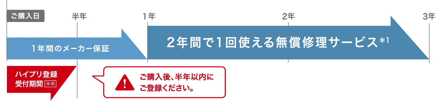 1年間のメーカー保証+2年間で1回使える無償修理サービス＊1 ※ご購入後、半年以内にご登録ください。