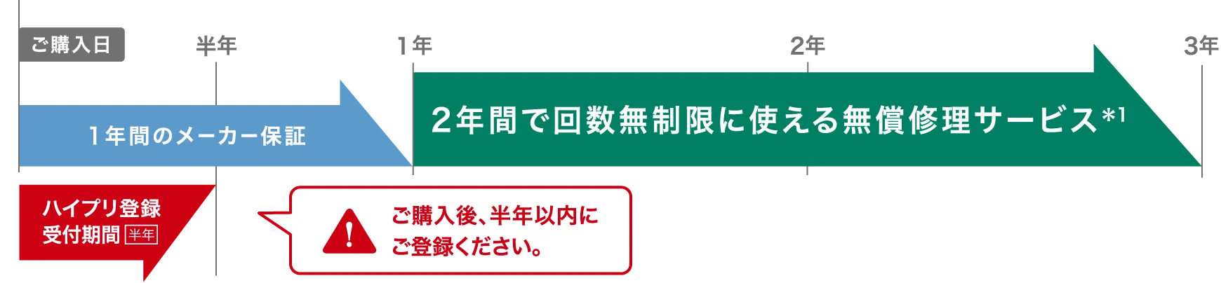 1年間のメーカー保証+2年間で回数無制限に使える無償修理サービス＊1 ※ご購入後、半年以内にご登録ください。