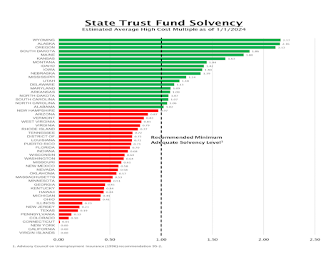 State Trust Fund Solvency