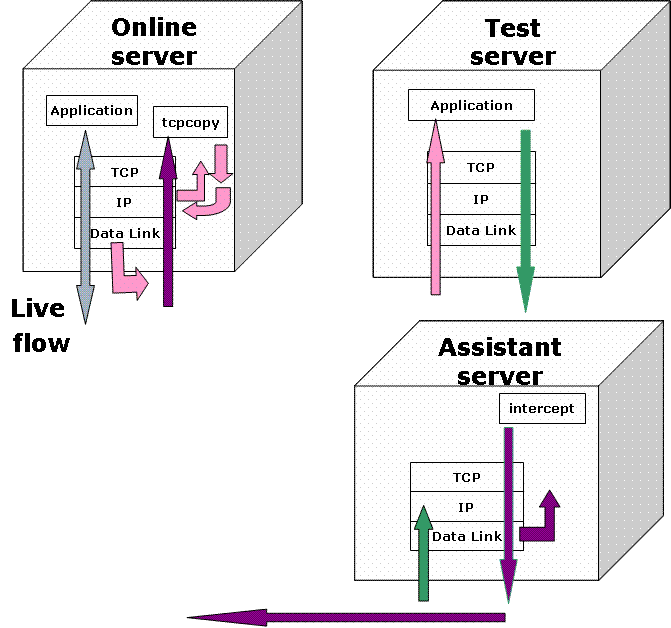 tcpcopy