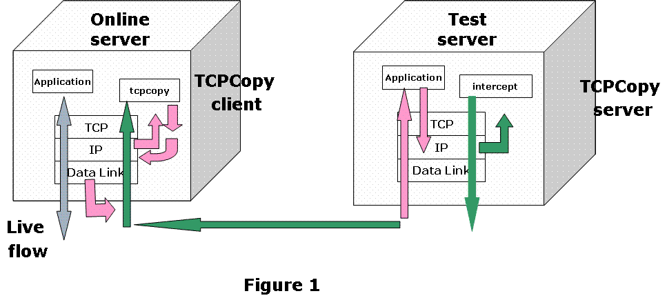 tcpcopy