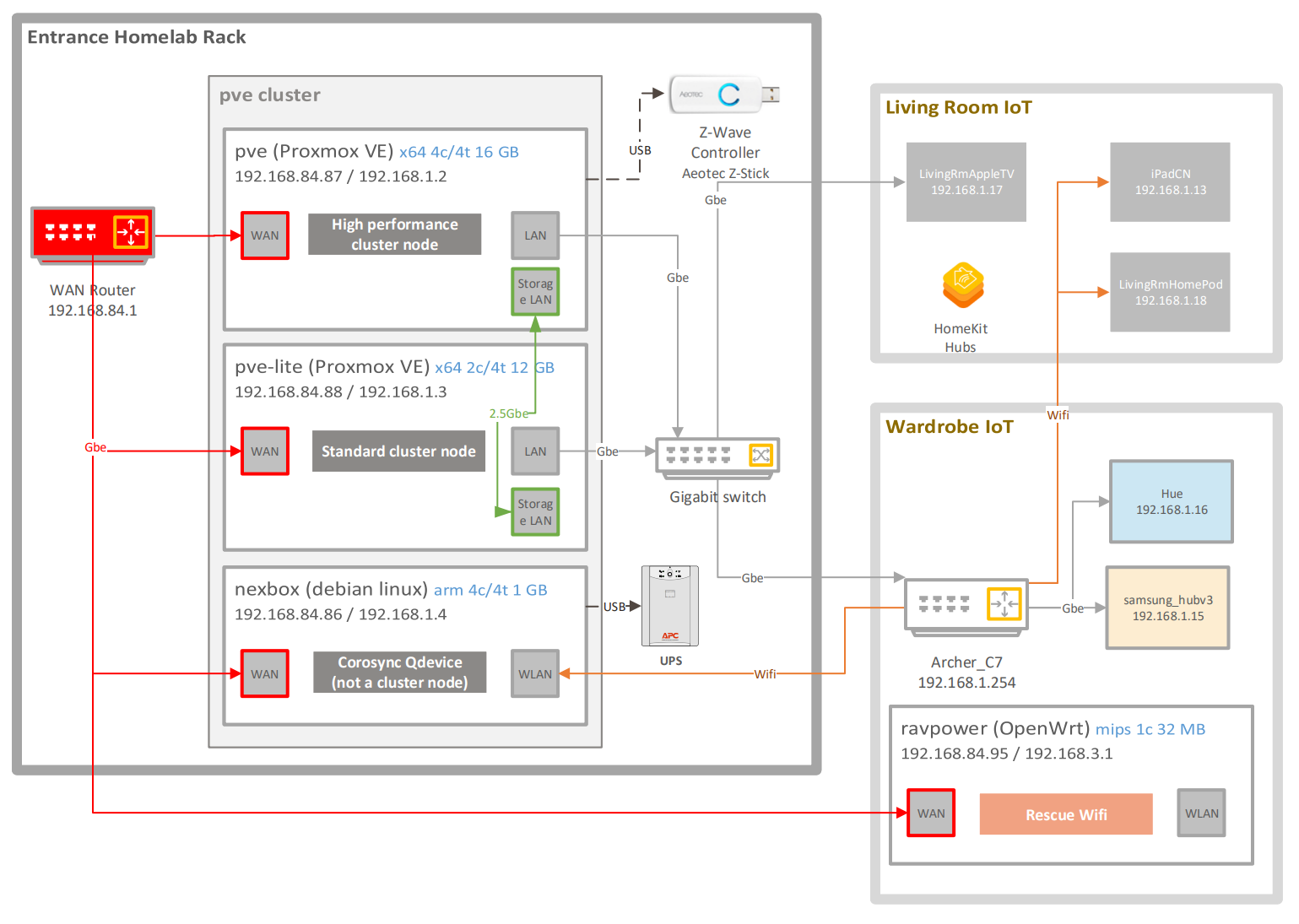 Homelab Assets Diagram