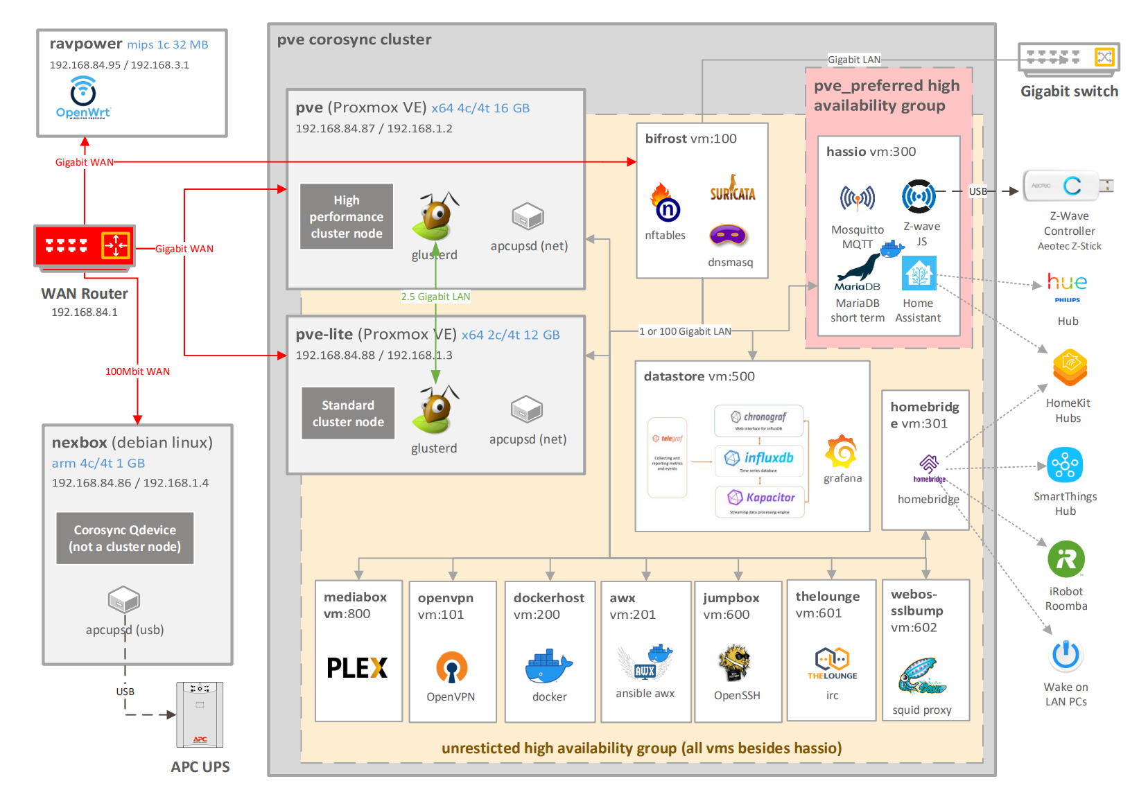 Homelab Technologies Diagram