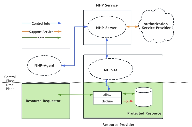 OpenNHP architecture