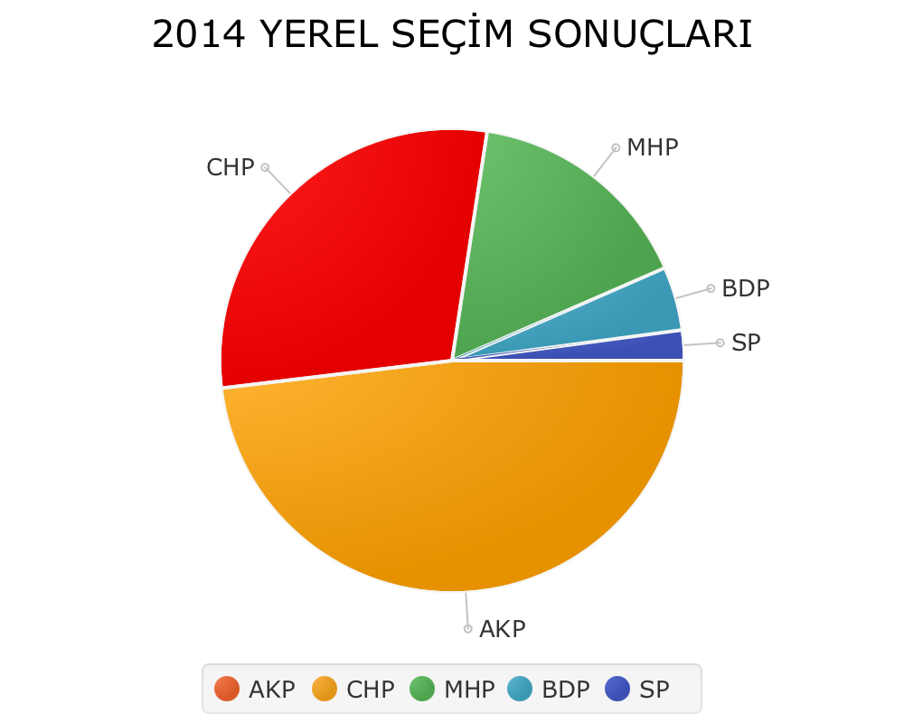 secim 2014 pie