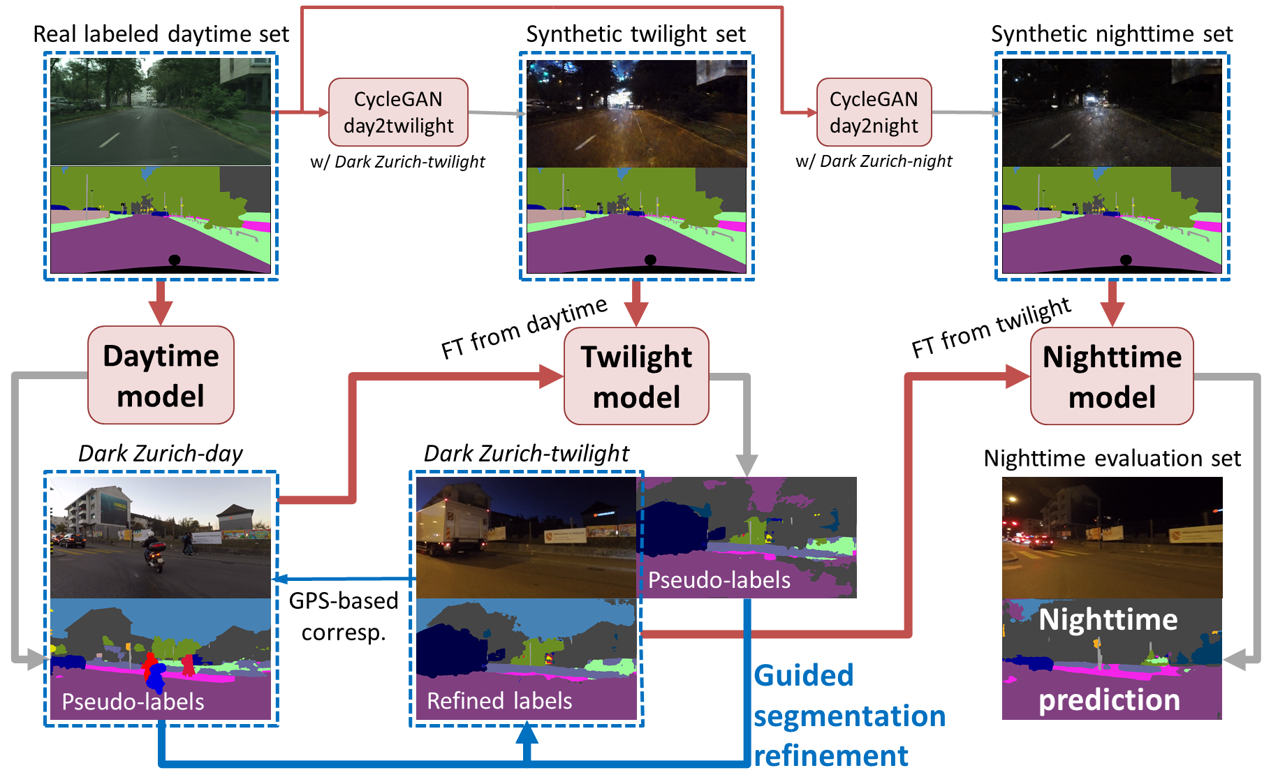 MGCDA overview