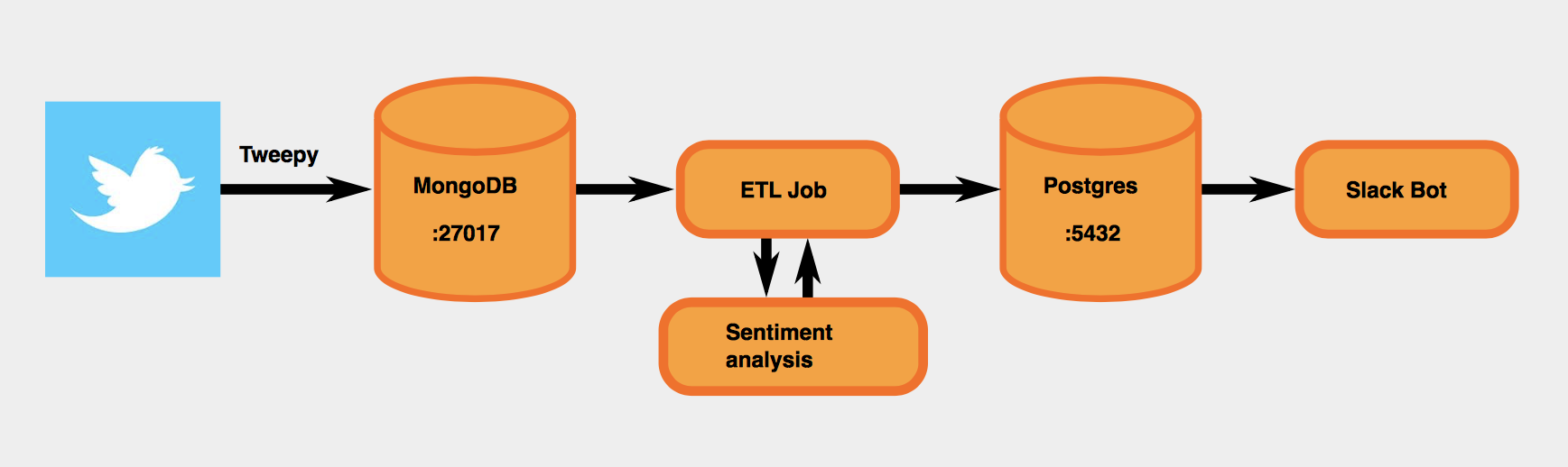 ETL pipeline diagram