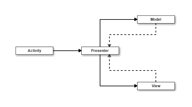 android_mvp