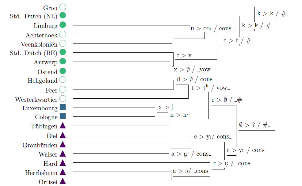 dialect-clustering