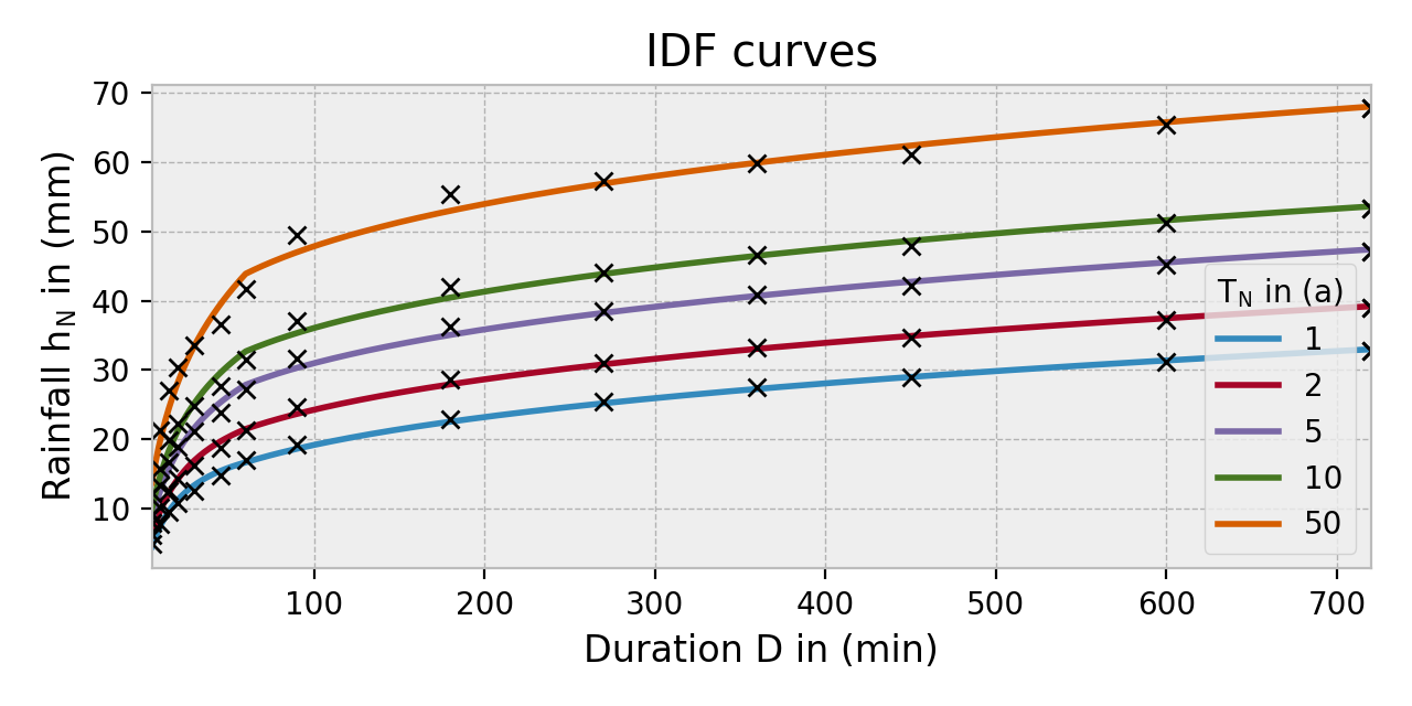 intensity_duration_frequency_analysis