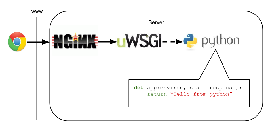 nginx-uwsgi-python