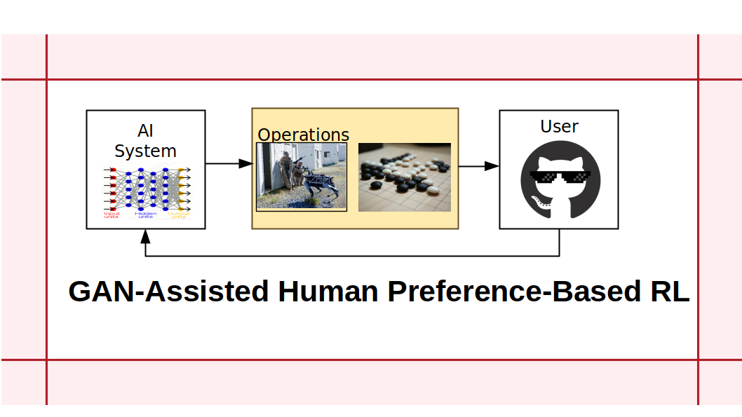 GAN-Assisted-Preference-Based-Learning