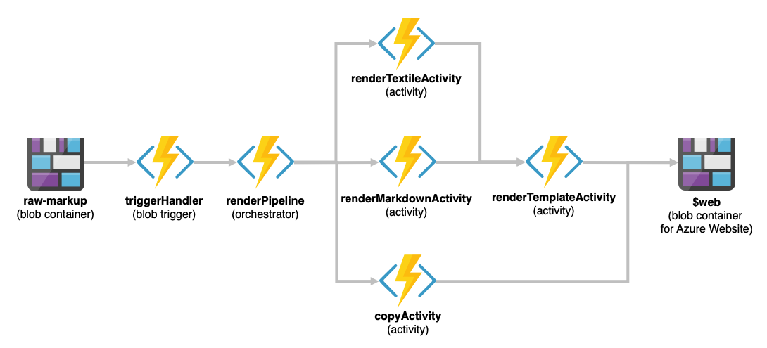 azure-durable-functions-node-blog-engine