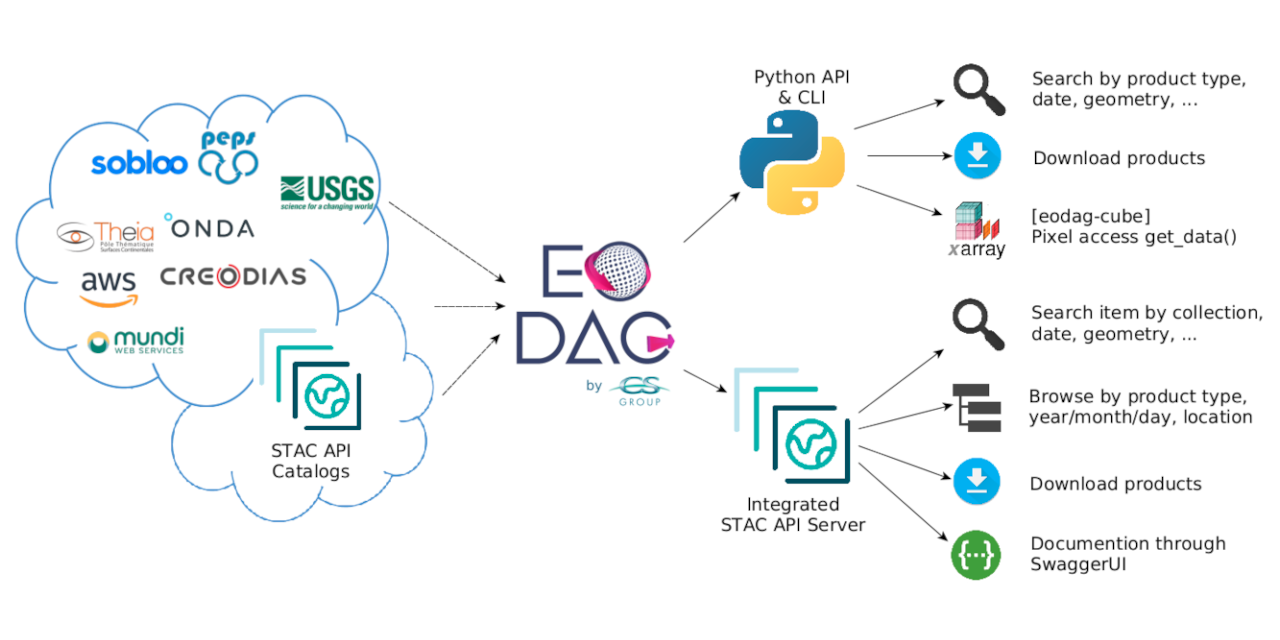 eodag