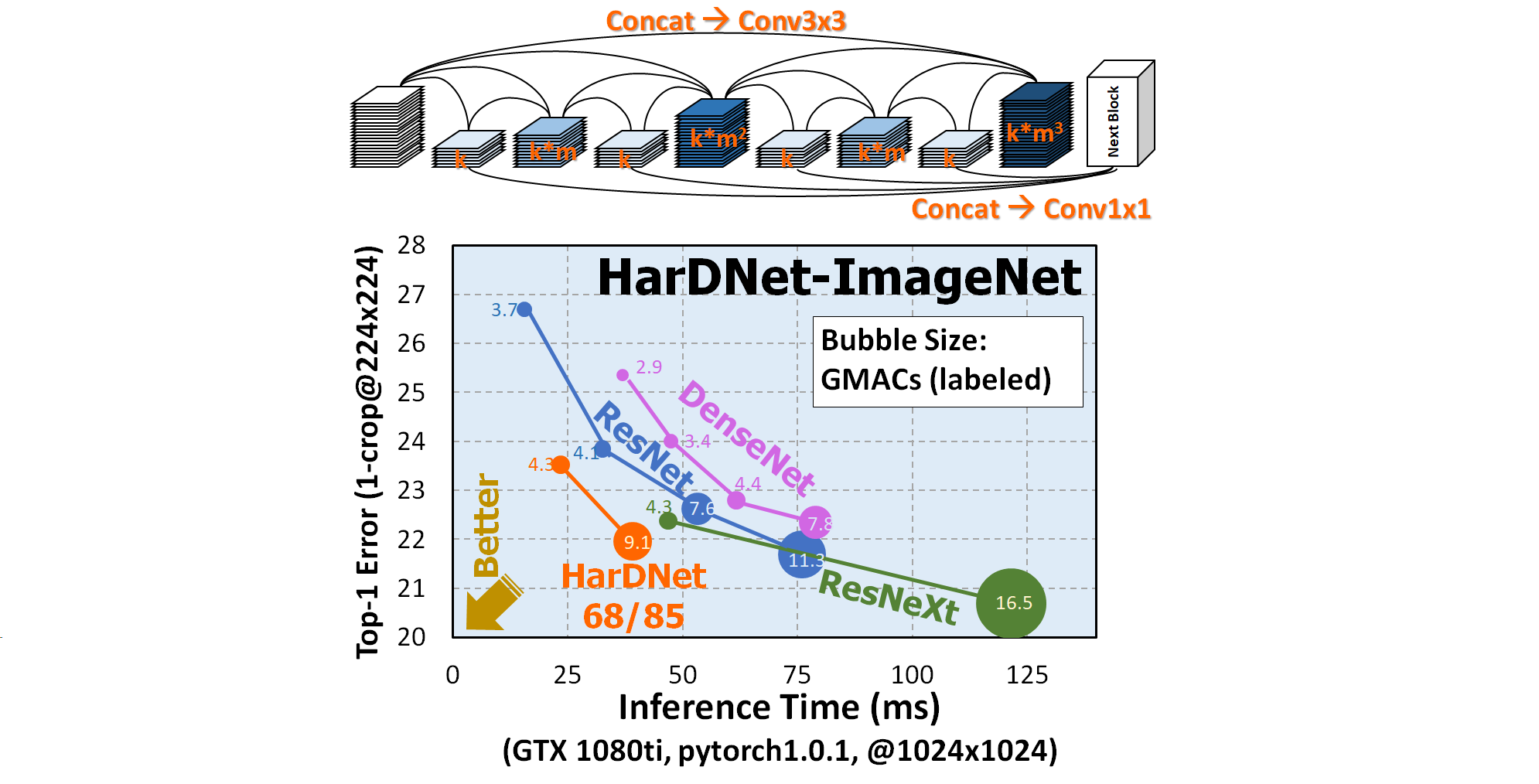 Pytorch-HarDNet