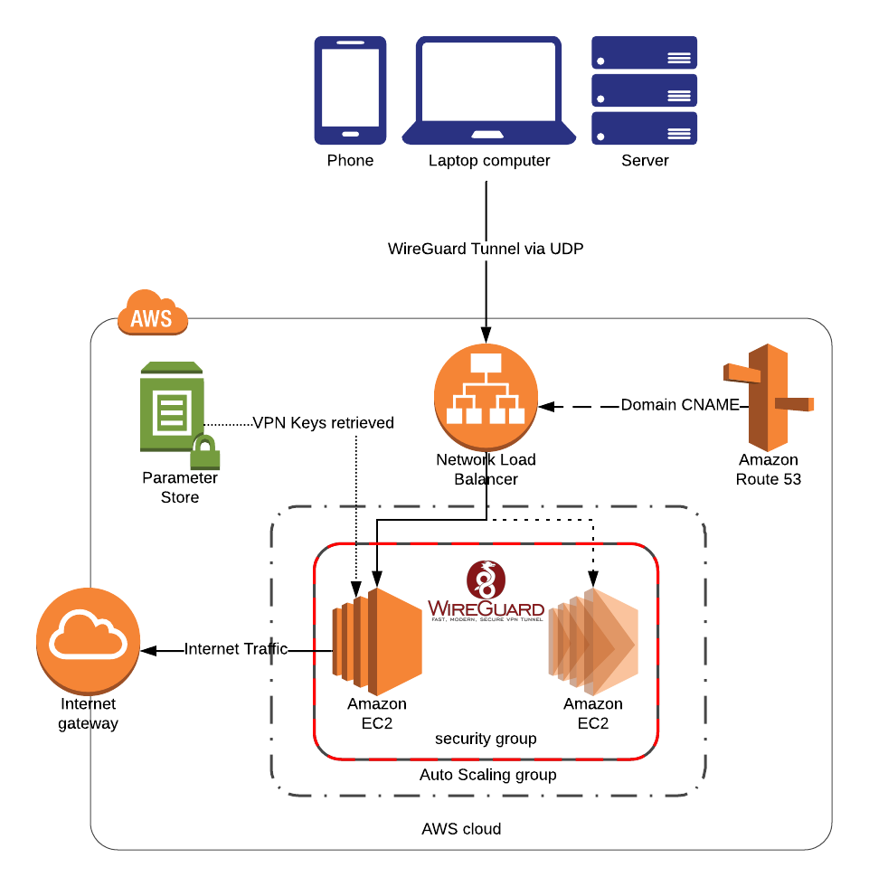 aws-wireguard-linux