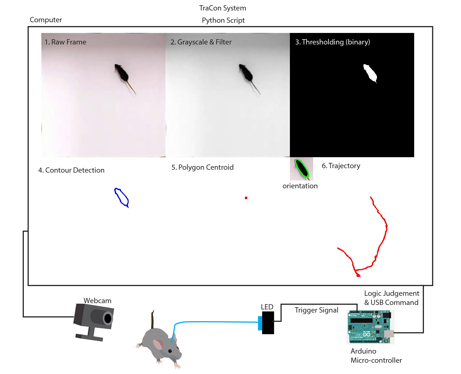 TraCon-Toolbox