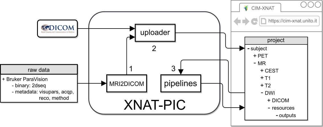 XNAT-PIC