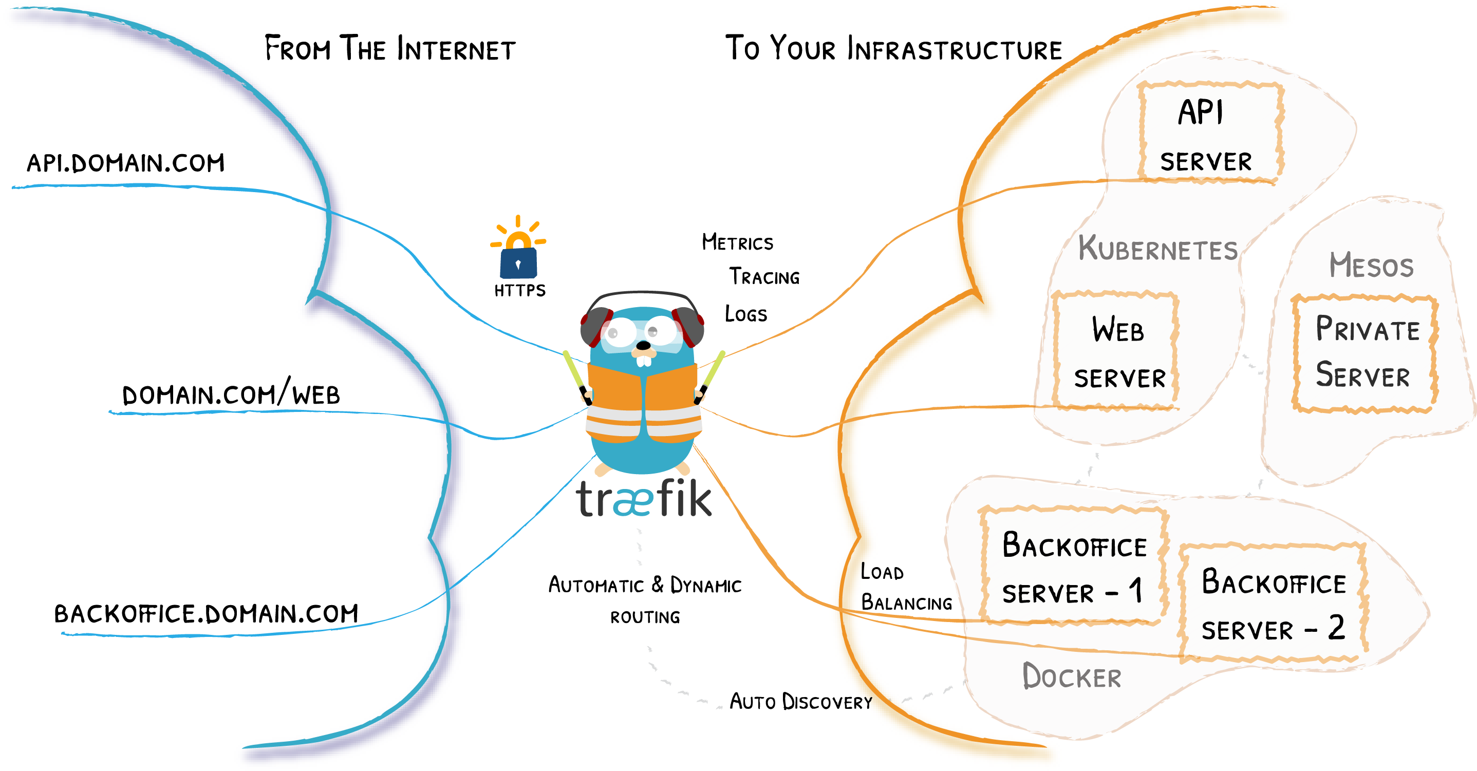 traefik-docker-compose