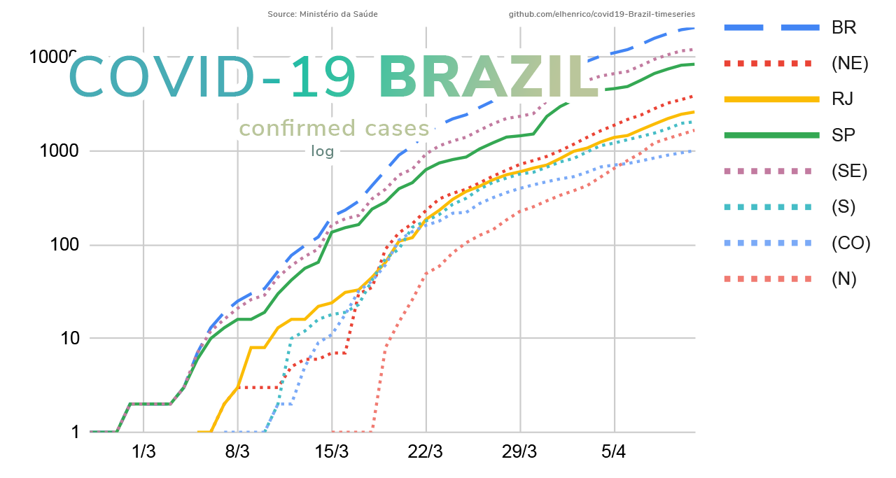 covid19-Brazil-timeseries