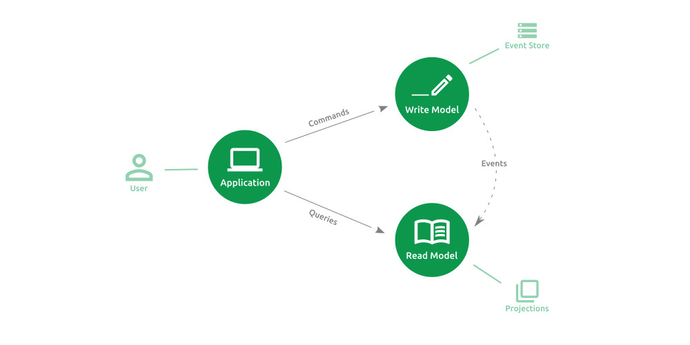 cqrs-event-sourcing-example