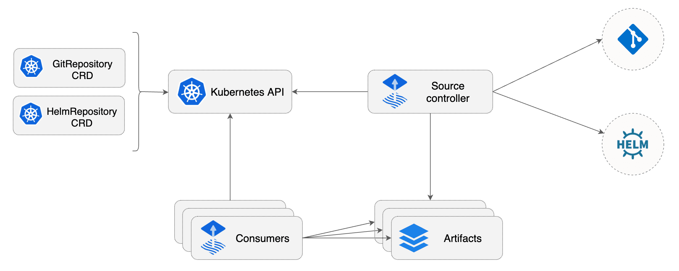 source-controller