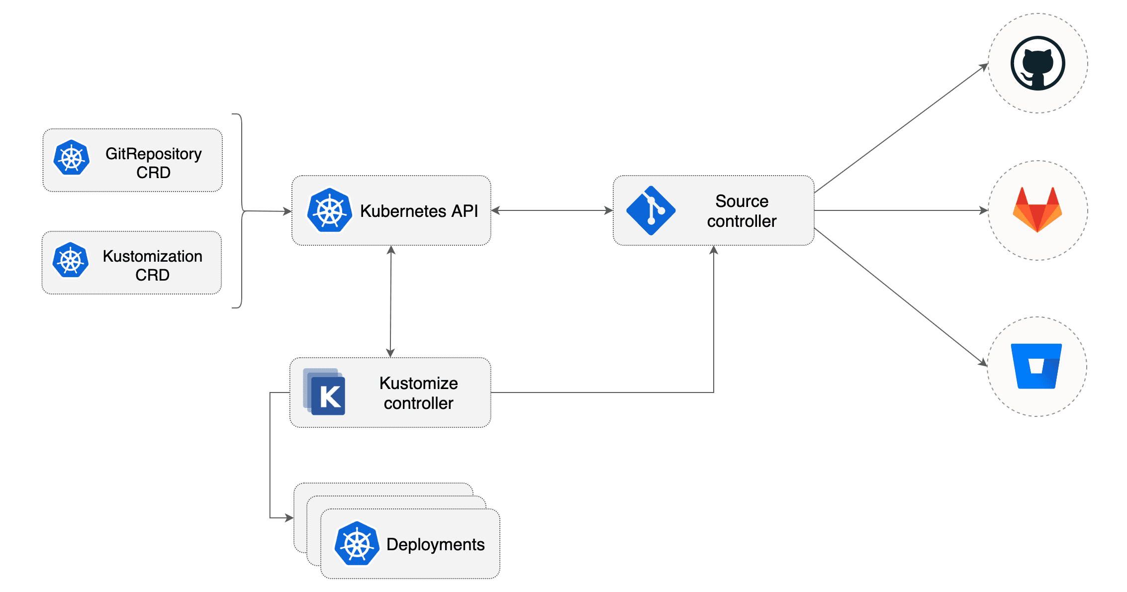 kustomize-controller