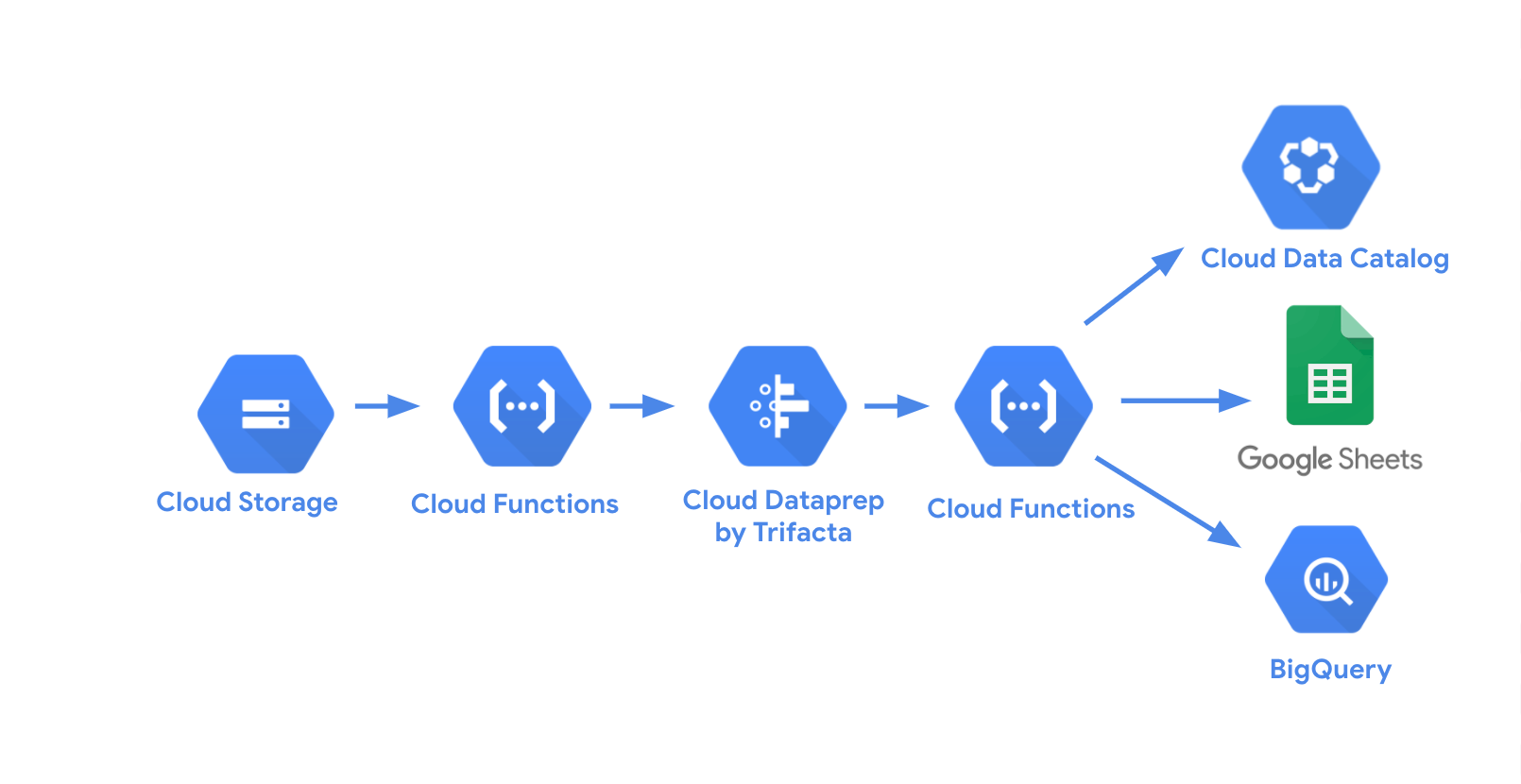 google-cloudfunctions-dataprep