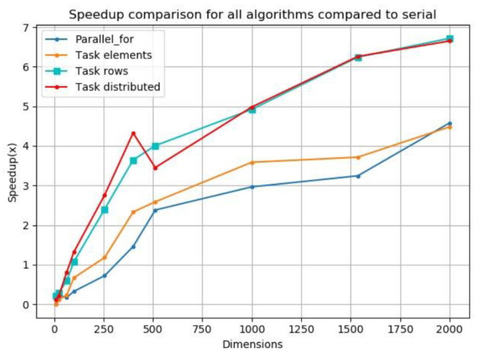 tbb-matrix-multiplication