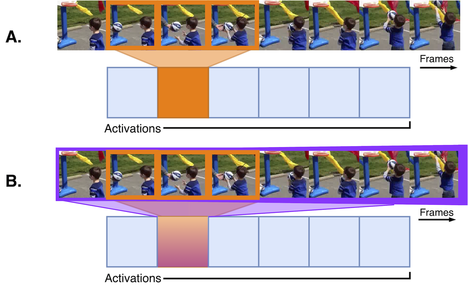 Squeeze-and-Recursion-Temporal-Gates