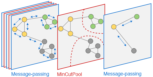 Spectral-Clustering-with-Graph-Neural-Networks-for-Graph-Pooling