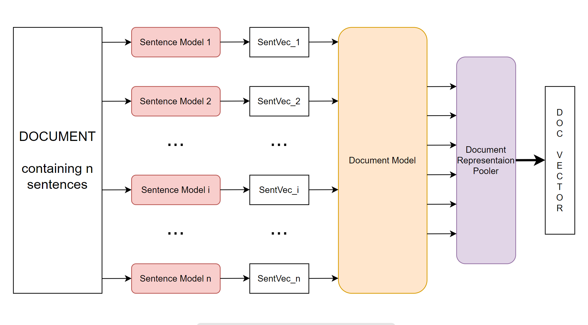 hierarchical-language-modeling