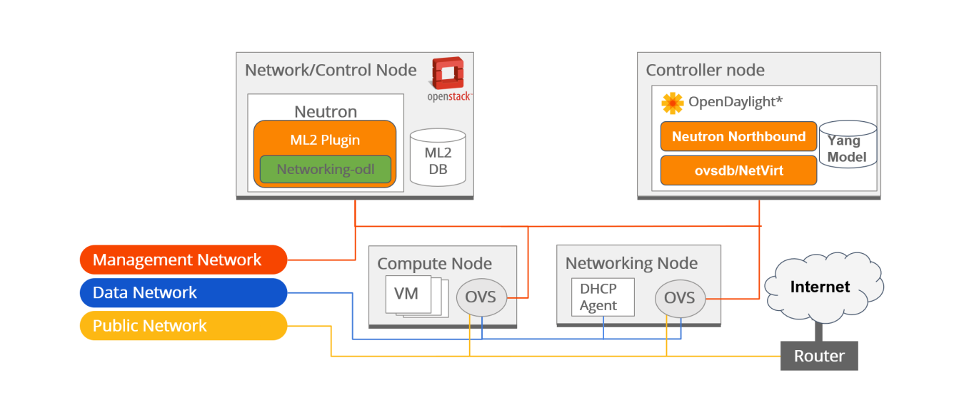 TFM_Openstack_Tacker_OpenDayLight